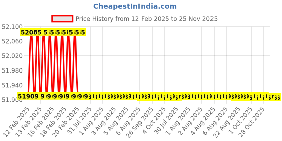 moglix.com Addison 2 inch 14.5 deg Pressure Angle HSS Involute Gear Cutter, DP No.: 1.5 addison Price History Graph from 12 Feb 2025 to 24 Nov 2025