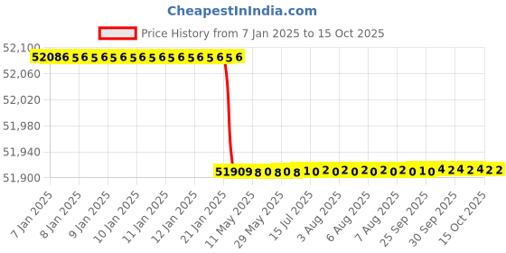 moglix.com Addison 2 inch 20 deg Pressure Angle HSS Involute Gear Cutter, DP No.: 1.5 addison Price History Graph from 7 Jan 2025 to 15 Oct 2025