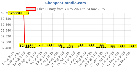 moglix.com Addison 2 inch 4.1/2 TPI HSS Straight Flute UNC Threading Nut Tap, Overall Length: 560 mm addison Price History Graph from 7 Nov 2024 to 23 Nov 2025