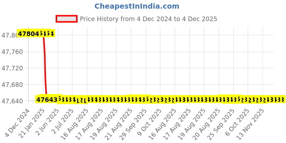 moglix.com Addison 2 inch 7 TPI HSS Straight Flute BSF Hand Tap, Overall Length: 200 mm addison Price History Graph from 4 Dec 2024 to 3 Dec 2025