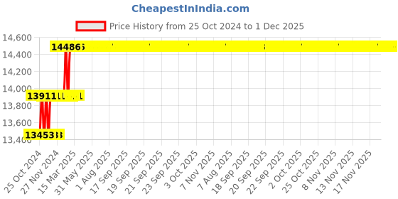 moglix.com Addison 2 inch BS Conduit Form HSS Ground Thread Hand Tap, Overall Length: 5 inch addison Price History Graph from 25 Oct 2024 to 30 Nov 2025