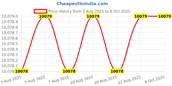 moglix.com Addison 2 inch Carbide Tipped Shell Core Drill addison Price History Graph from 3 Aug 2025 to 8 Oct 2025