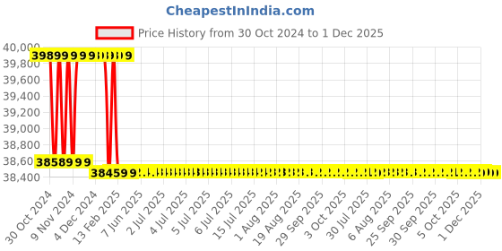 moglix.com Addison 2 inch HSS Chucking Reamer with Taper Shank addison Price History Graph from 30 Oct 2024 to 1 Dec 2025