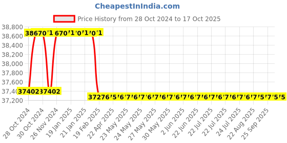 moglix.com Addison 2 inch HSS Machine Reamer with Taper Shank addison Price History Graph from 28 Oct 2024 to 15 Oct 2025