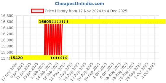 moglix.com Addison 2 inch HSS Straight Flute BSW Threading Hand Tap addison Price History Graph from 17 Nov 2024 to 4 Dec 2025
