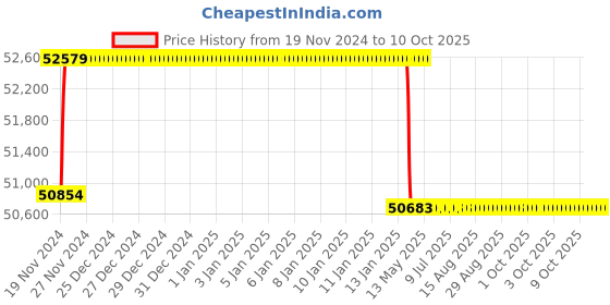 moglix.com Addison 2 inch M2 Extra Long HSS Taper Shank Twist Drill, Overall Length: 425 mm addison Price History Graph from 19 Nov 2024 to 9 Oct 2025