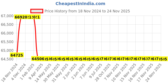 moglix.com Addison 2 inch M2 Extra Long HSS Taper Shank Twist Drill, Overall Length: 500 mm addison Price History Graph from 18 Nov 2024 to 24 Nov 2025
