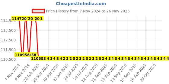 moglix.com Addison 2 inch M2 Extra Long HSS Taper Shank Twist Drill, Overall Length: 750 mm addison Price History Graph from 7 Nov 2024 to 25 Nov 2025
