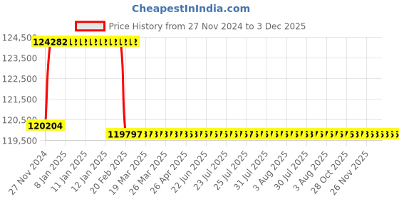 moglix.com Addison 2 inch M2 Extra Long HSS Taper Shank Twist Drill, Overall Length: 800 mm addison Price History Graph from 27 Nov 2024 to 3 Dec 2025