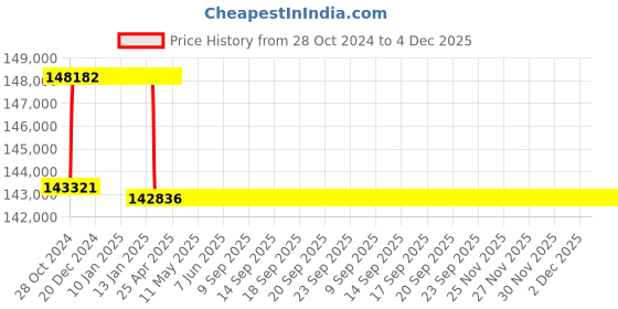 moglix.com Addison 2 inch M2 Extra Long HSS Taper Shank Twist Drill, Overall Length: 925 mm addison Price History Graph from 28 Oct 2024 to 3 Dec 2025