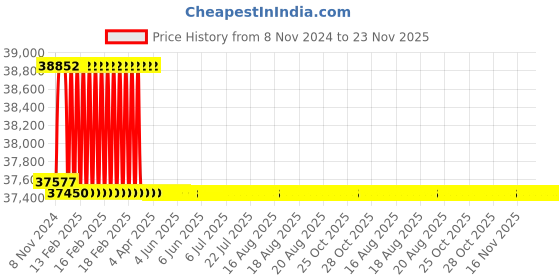 moglix.com Addison 2 inch M2 HSS Taper Shank Core Drill addison Price History Graph from 8 Nov 2024 to 23 Nov 2025
