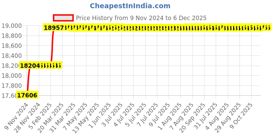 moglix.com Addison 2 inch M2 Long Series HSS Screwed Shank Slot Drill with Right Hand Helical Flute &a; RH Cutting addison Price History Graph from 9 Nov 2024 to 6 Dec 2025