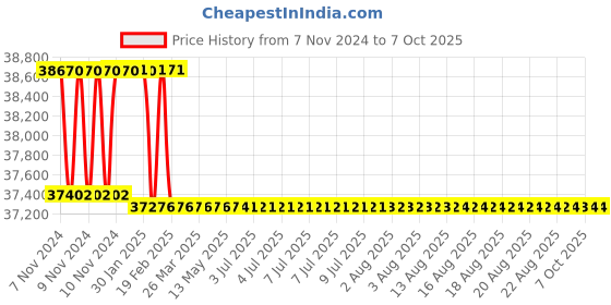 moglix.com Addison 2 inch Taper Shank HSS Machine Reamer with H7 Tolerance addison Price History Graph from 7 Nov 2024 to 6 Oct 2025