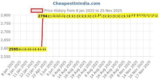 moglix.com Addison 20 mm Carbide Tipped Straight Shank End Mill addison Price History Graph from 8 Jan 2025 to 25 Nov 2025