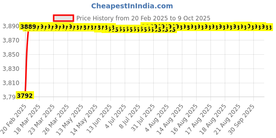 moglix.com Addison 20 mm Carbide Tipped Taper Shank Core Drill addison Price History Graph from 20 Feb 2025 to 9 Oct 2025