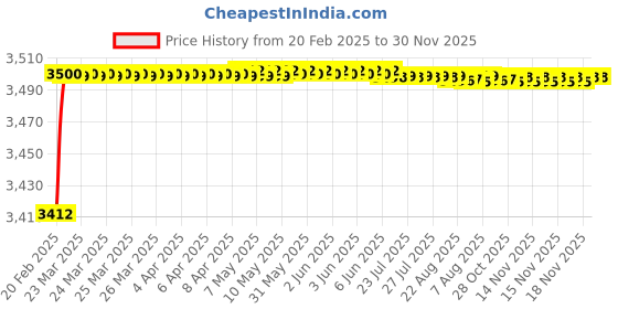 moglix.com Addison 20 mm HSS Brazed Type Carbide Tipped Straight Shank Slot Drill addison Price History Graph from 20 Feb 2025 to 30 Nov 2025