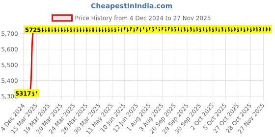 moglix.com Addison 20 mm HSS Taper Shank Counter Bore addison Price History Graph from 4 Dec 2024 to 26 Nov 2025