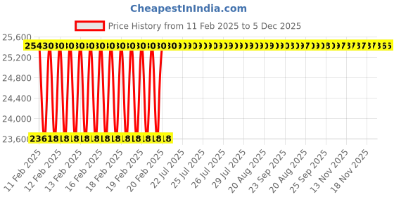 moglix.com Addison 200x40x12mm HSS Keyway Milling Cutter addison Price History Graph from 11 Feb 2025 to 5 Dec 2025