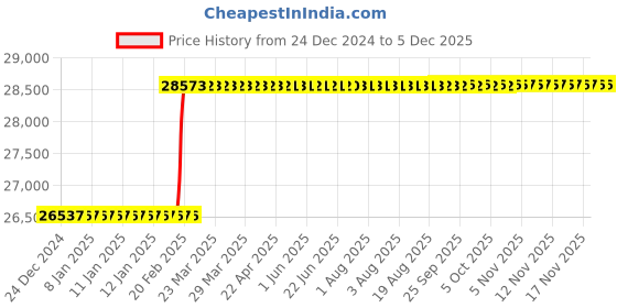 moglix.com Addison 200x40x16mm HSS Keyway Milling Cutter addison Price History Graph from 24 Dec 2024 to 4 Dec 2025