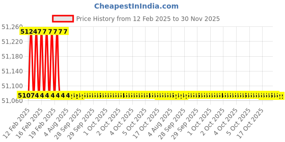 moglix.com Addison 200x40x40mm HSS Keyway Milling Cutter addison Price History Graph from 12 Feb 2025 to 29 Nov 2025