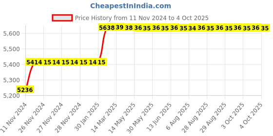 moglix.com Addison 20.25mm M2 Type N Long Series HSS Taper Shank Twist Drill addison Price History Graph from 11 Nov 2024 to 4 Oct 2025