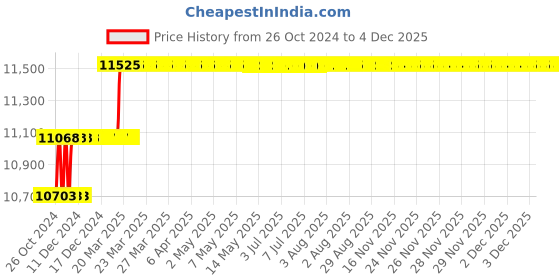 moglix.com Addison 20.5mm M2 Extra Long HSS Taper Shank Twist Drill, Overall Length: 375 mm addison Price History Graph from 26 Oct 2024 to 4 Dec 2025