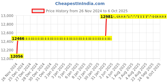 moglix.com Addison 20.5mm M2 Extra Long HSS Taper Shank Twist Drill, Overall Length: 400 mm addison Price History Graph from 26 Nov 2024 to 6 Oct 2025
