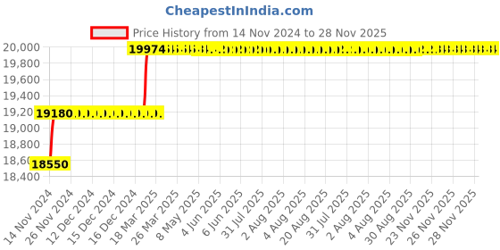 moglix.com Addison 20.5mm M2 Extra Long HSS Taper Shank Twist Drill, Overall Length: 500 mm addison Price History Graph from 14 Nov 2024 to 28 Nov 2025