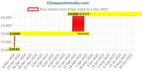moglix.com Addison 20.5mm M2 Extra Long HSS Taper Shank Twist Drill, Overall Length: 550 mm addison Price History Graph from 8 Nov 2024 to 4 Dec 2025