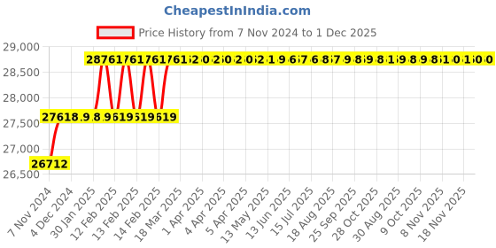 moglix.com Addison 20.5mm M2 Extra Long HSS Taper Shank Twist Drill, Overall Length: 600 mm addison Price History Graph from 7 Nov 2024 to 1 Dec 2025