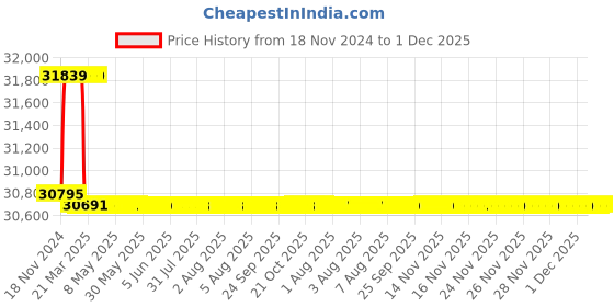 moglix.com Addison 20.5mm M2 Extra Long HSS Taper Shank Twist Drill, Overall Length: 650 mm addison Price History Graph from 18 Nov 2024 to 1 Dec 2025