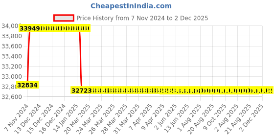 moglix.com Addison 20.5mm M2 Extra Long HSS Taper Shank Twist Drill, Overall Length: 675 mm addison Price History Graph from 7 Nov 2024 to 1 Dec 2025