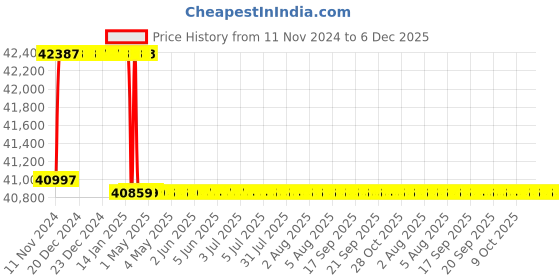 moglix.com Addison 20.5mm M2 Extra Long HSS Taper Shank Twist Drill, Overall Length: 775 mm addison Price History Graph from 11 Nov 2024 to 6 Dec 2025