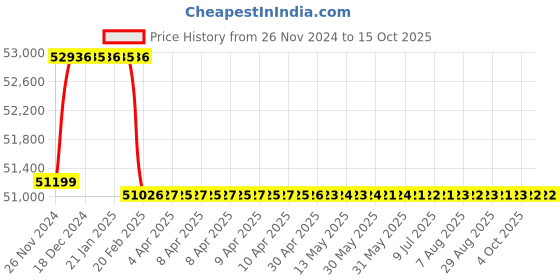 moglix.com Addison 20.5mm M2 Extra Long HSS Taper Shank Twist Drill, Overall Length: 900 mm addison Price History Graph from 26 Nov 2024 to 15 Oct 2025