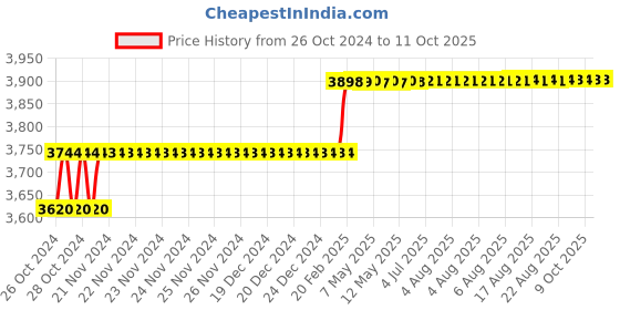 moglix.com Addison 20.5mm M35 Long Series HSS Parallel Shank Twist Drill addison Price History Graph from 26 Oct 2024 to 10 Oct 2025