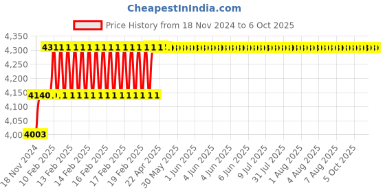 moglix.com Addison 20.5mm M42 HSS Taper Shank Twist Drill addison Price History Graph from 18 Nov 2024 to 6 Oct 2025
