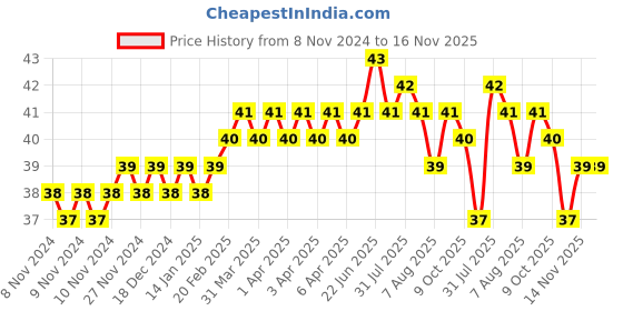moglix.com Addison 2.06mm M2 FFD Jobber Series HSS Parallel Shank Twist Drill addison Price History Graph from 8 Nov 2024 to 16 Nov 2025