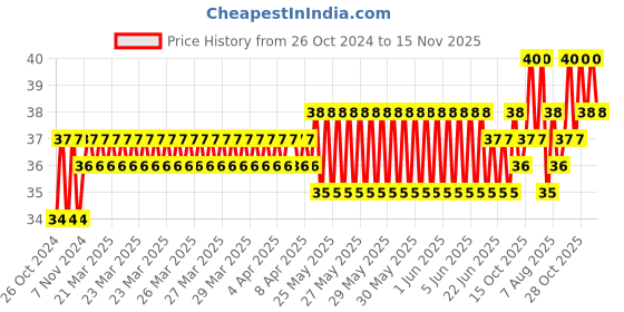 moglix.com Addison 2.06mm M2 Ground Jobber Series HSS Parallel Shank Twist Drill addison Price History Graph from 26 Oct 2024 to 15 Nov 2025