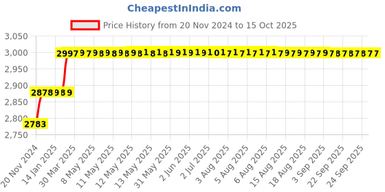 moglix.com Addison 20.75mm M2 HSS Taper Shank Twist Drill addison Price History Graph from 20 Nov 2024 to 15 Oct 2025