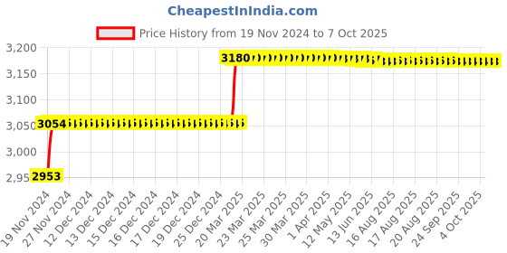 moglix.com Addison 20.75mm M2 Long Series HSS Parallel Shank Twist Drill addison Price History Graph from 19 Nov 2024 to 7 Oct 2025