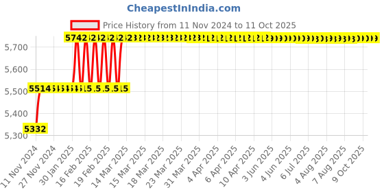 moglix.com Addison 20.75mm M2 Type N Long Series HSS Taper Shank Twist Drill addison Price History Graph from 11 Nov 2024 to 11 Oct 2025