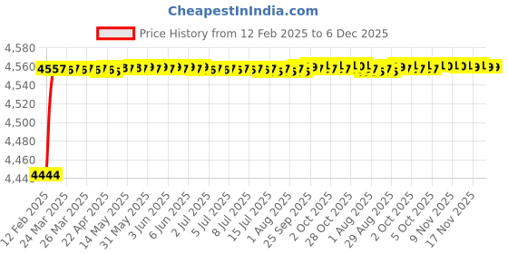 moglix.com Addison 20mm Carbide Tipped Straight Shank Twist Drill addison Price History Graph from 12 Feb 2025 to 5 Dec 2025