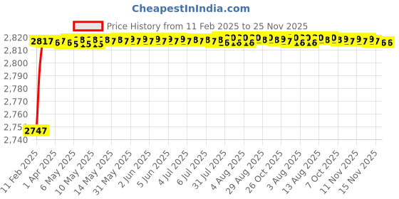 moglix.com Addison 20mm HSS Carbide Tipped HSS Taper Shank Twist Drill, Overall Length: 140 mm addison Price History Graph from 11 Feb 2025 to 24 Nov 2025