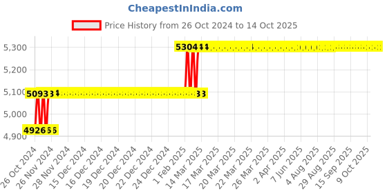 moglix.com Addison 20mm HSS Chucking Reamer with Taper Shank addison Price History Graph from 26 Oct 2024 to 14 Oct 2025