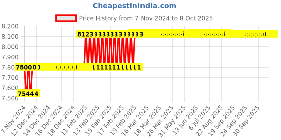 moglix.com Addison 20mm HSS M42 Centre Cutting &a; Tin Coated Parallel Shank Roughing End Mill with Ground Relieved Chip Breaker Groove addison Price History Graph from 7 Nov 2024 to 7 Oct 2025