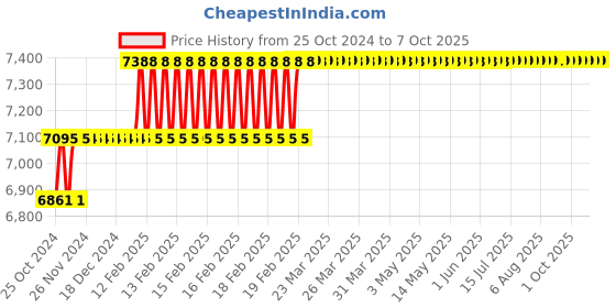moglix.com Addison 20mm HSS M42 Tin Coated Parallel Shank Roughing End Mill with Ground Relieved Chip Breaker Groove addison Price History Graph from 25 Oct 2024 to 6 Oct 2025