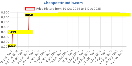 moglix.com Addison 20mm M2 Extra Long HSS Taper Shank Twist Drill, Overall Length: 325 mm addison Price History Graph from 30 Oct 2024 to 1 Dec 2025