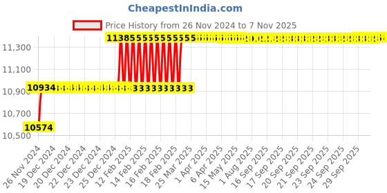 moglix.com Addison 20mm M2 Extra Long HSS Taper Shank Twist Drill, Overall Length: 375 mm addison Price History Graph from 26 Nov 2024 to 7 Nov 2025
