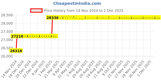 moglix.com Addison 20mm M2 Extra Long HSS Taper Shank Twist Drill, Overall Length: 600 mm addison Price History Graph from 14 Nov 2024 to 2 Dec 2025