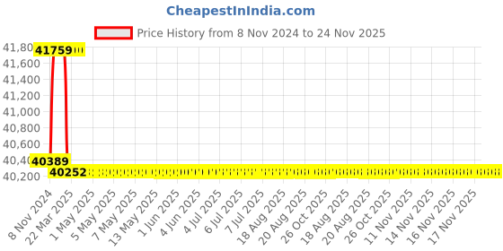 moglix.com Addison 20mm M2 Extra Long HSS Taper Shank Twist Drill, Overall Length: 775 mm addison Price History Graph from 8 Nov 2024 to 23 Nov 2025